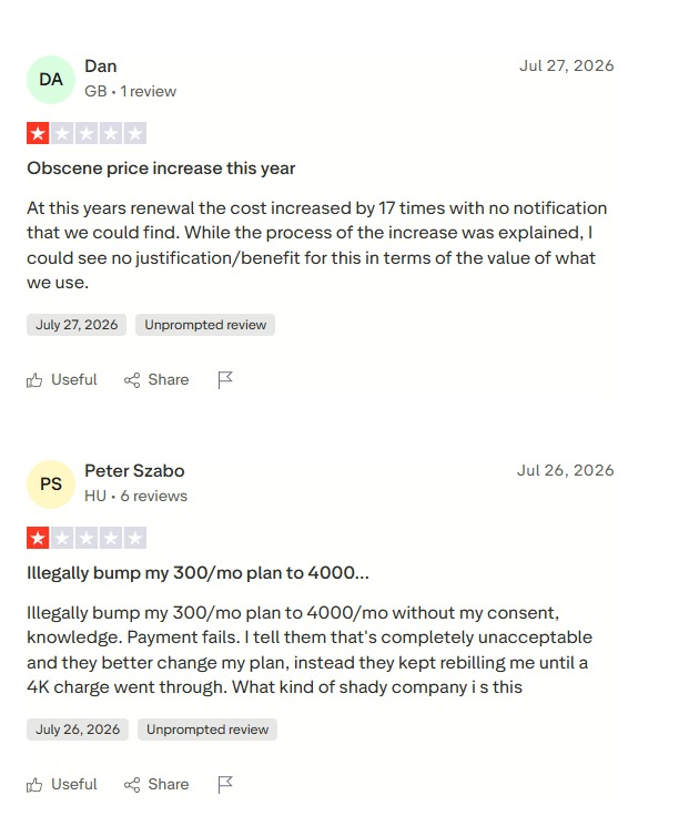 Two one-star reviews describing a 17x renewal increase and a plan moved from $300 to $4000 a month