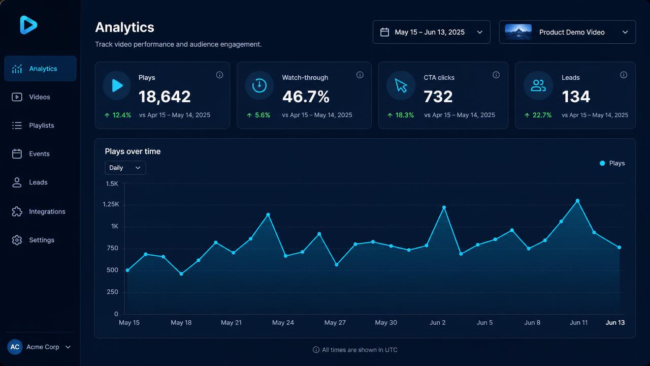 An analytics dashboard showing plays, watch-through, CTA clicks and leads