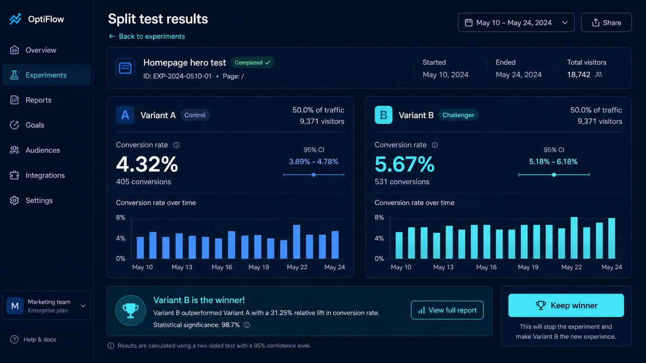 A split test results panel comparing two overlay variants side by side